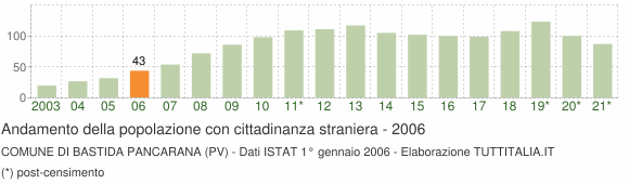 Grafico andamento popolazione stranieri Comune di Bastida Pancarana (PV)