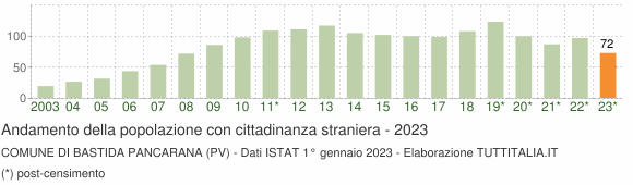 Grafico andamento popolazione stranieri Comune di Bastida Pancarana (PV)