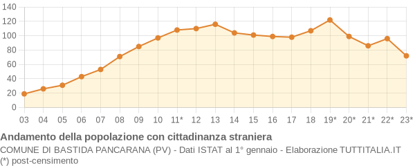 Andamento popolazione stranieri Comune di Bastida Pancarana (PV)