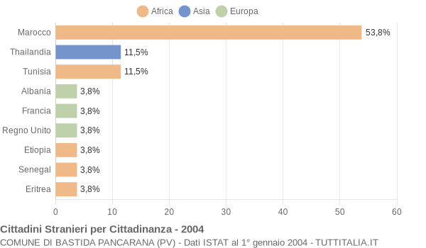 Grafico cittadinanza stranieri - Bastida Pancarana 2004
