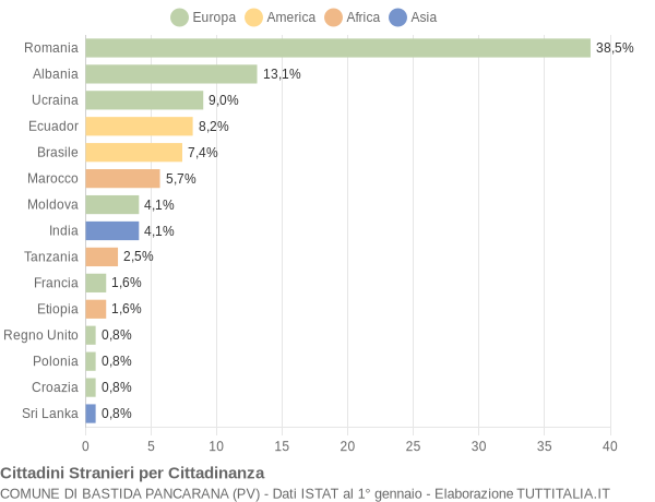 Grafico cittadinanza stranieri - Bastida Pancarana 2019