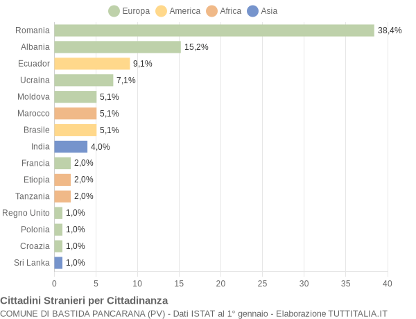 Grafico cittadinanza stranieri - Bastida Pancarana 2020