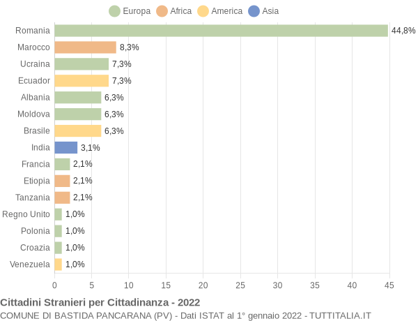 Grafico cittadinanza stranieri - Bastida Pancarana 2022