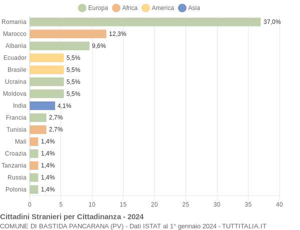 Grafico cittadinanza stranieri - Bastida Pancarana 2024