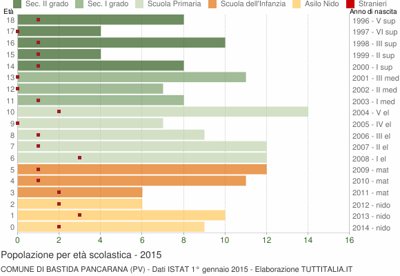 Grafico Popolazione in età scolastica - Bastida Pancarana 2015