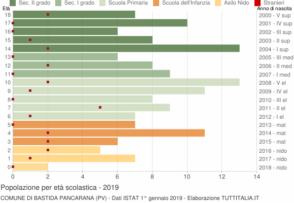 Grafico Popolazione in età scolastica - Bastida Pancarana 2019