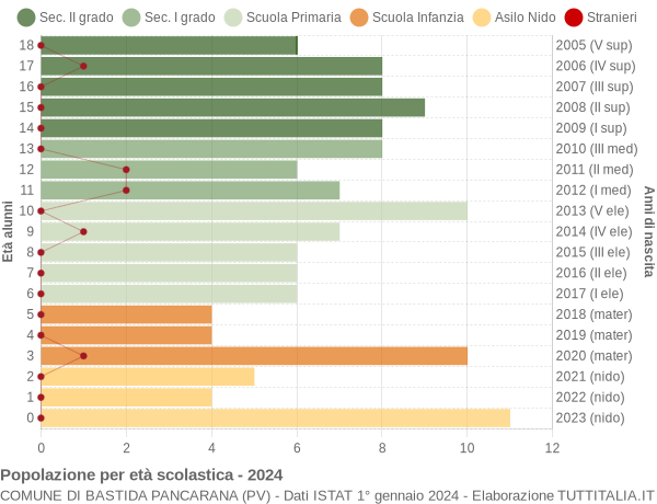 Grafico Popolazione in età scolastica - Bastida Pancarana 2024