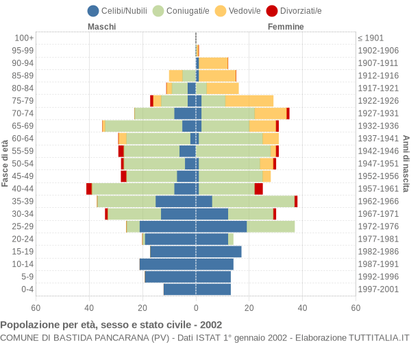 Grafico Popolazione per età, sesso e stato civile Comune di Bastida Pancarana (PV)