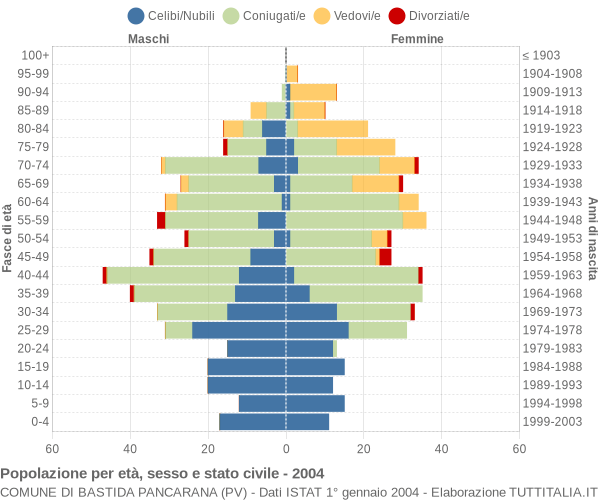 Grafico Popolazione per età, sesso e stato civile Comune di Bastida Pancarana (PV)