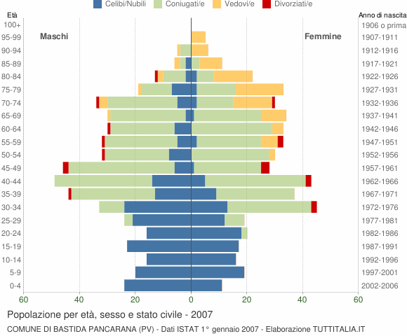 Grafico Popolazione per età, sesso e stato civile Comune di Bastida Pancarana (PV)