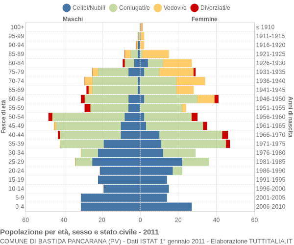 Grafico Popolazione per età, sesso e stato civile Comune di Bastida Pancarana (PV)