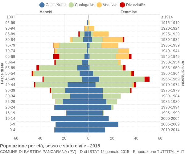 Grafico Popolazione per età, sesso e stato civile Comune di Bastida Pancarana (PV)