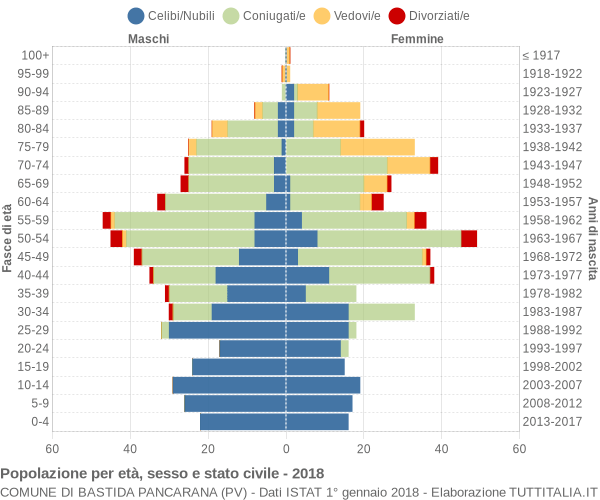 Grafico Popolazione per età, sesso e stato civile Comune di Bastida Pancarana (PV)