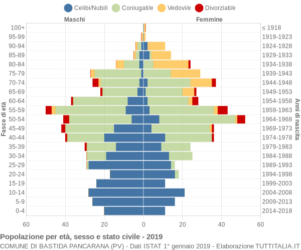 Grafico Popolazione per età, sesso e stato civile Comune di Bastida Pancarana (PV)