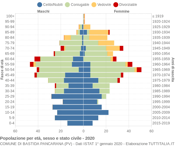 Grafico Popolazione per età, sesso e stato civile Comune di Bastida Pancarana (PV)