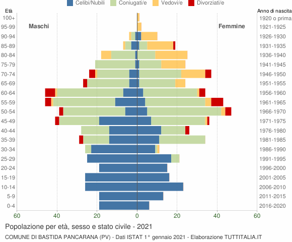 Grafico Popolazione per età, sesso e stato civile Comune di Bastida Pancarana (PV)