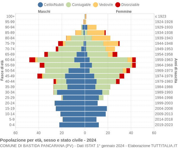 Grafico Popolazione per età, sesso e stato civile Comune di Bastida Pancarana (PV)