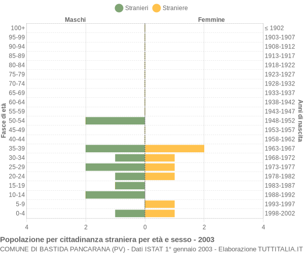 Grafico cittadini stranieri - Bastida Pancarana 2003