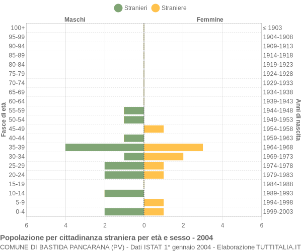 Grafico cittadini stranieri - Bastida Pancarana 2004