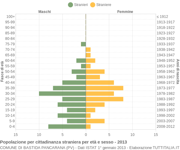 Grafico cittadini stranieri - Bastida Pancarana 2013