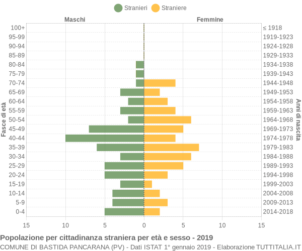 Grafico cittadini stranieri - Bastida Pancarana 2019