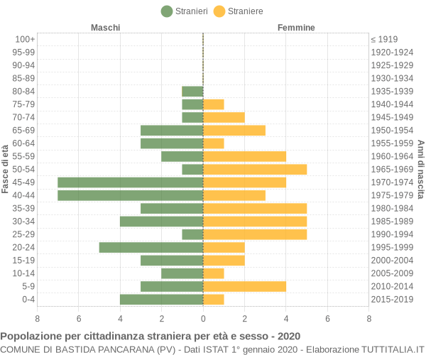 Grafico cittadini stranieri - Bastida Pancarana 2020