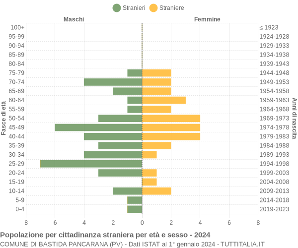 Grafico cittadini stranieri - Bastida Pancarana 2024