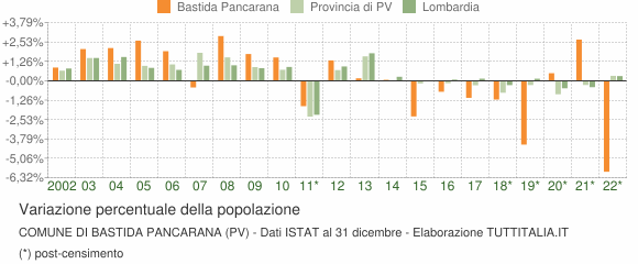 Variazione percentuale della popolazione Comune di Bastida Pancarana (PV)