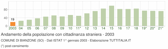 Grafico andamento popolazione stranieri Comune di Bianzone (SO)