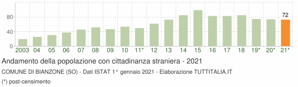 Grafico andamento popolazione stranieri Comune di Bianzone (SO)