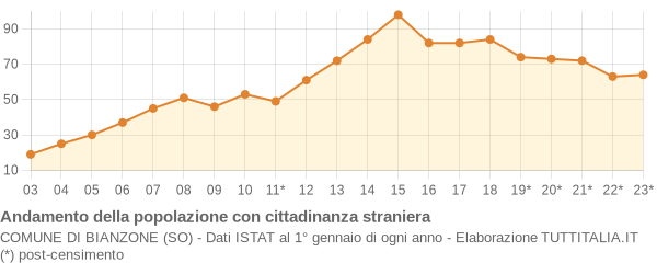 Andamento popolazione stranieri Comune di Bianzone (SO)