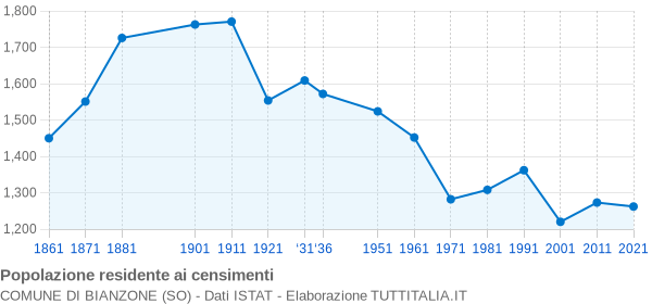 Grafico andamento storico popolazione Comune di Bianzone (SO)