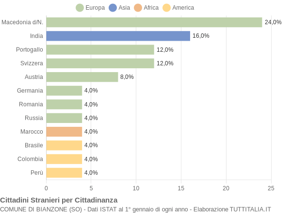 Grafico cittadinanza stranieri - Bianzone 2004