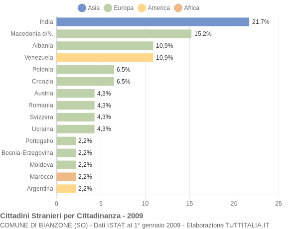 Grafico cittadinanza stranieri - Bianzone 2009