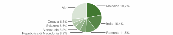 Grafico cittadinanza stranieri - Bianzone 2012