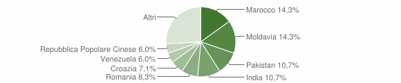 Grafico cittadinanza stranieri - Bianzone 2014