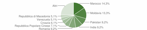 Grafico cittadinanza stranieri - Bianzone 2015