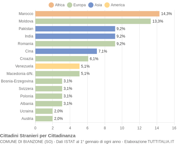 Grafico cittadinanza stranieri - Bianzone 2015