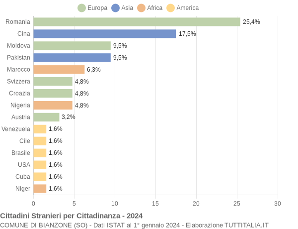 Grafico cittadinanza stranieri - Bianzone 2024