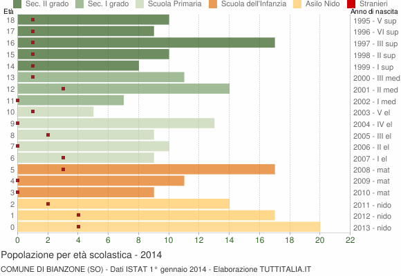 Grafico Popolazione in età scolastica - Bianzone 2014
