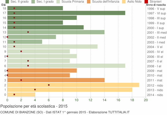 Grafico Popolazione in età scolastica - Bianzone 2015