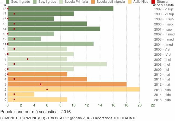 Grafico Popolazione in età scolastica - Bianzone 2016