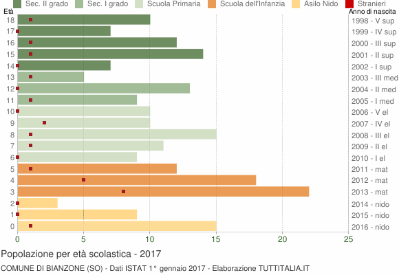 Grafico Popolazione in età scolastica - Bianzone 2017