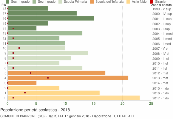 Grafico Popolazione in età scolastica - Bianzone 2018