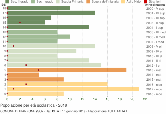 Grafico Popolazione in età scolastica - Bianzone 2019
