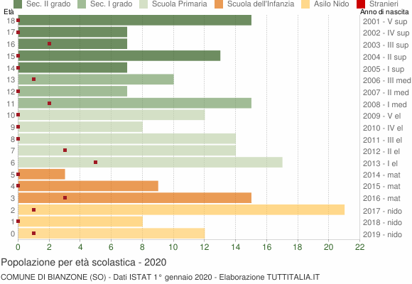 Grafico Popolazione in età scolastica - Bianzone 2020