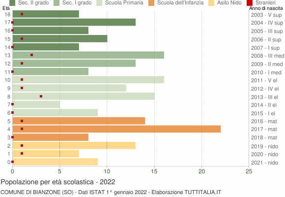 Grafico Popolazione in età scolastica - Bianzone 2022