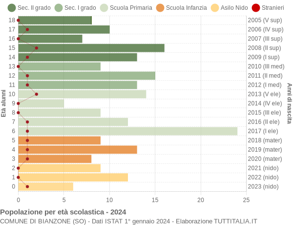 Grafico Popolazione in età scolastica - Bianzone 2024