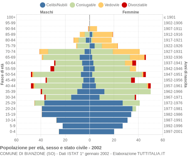 Grafico Popolazione per età, sesso e stato civile Comune di Bianzone (SO)