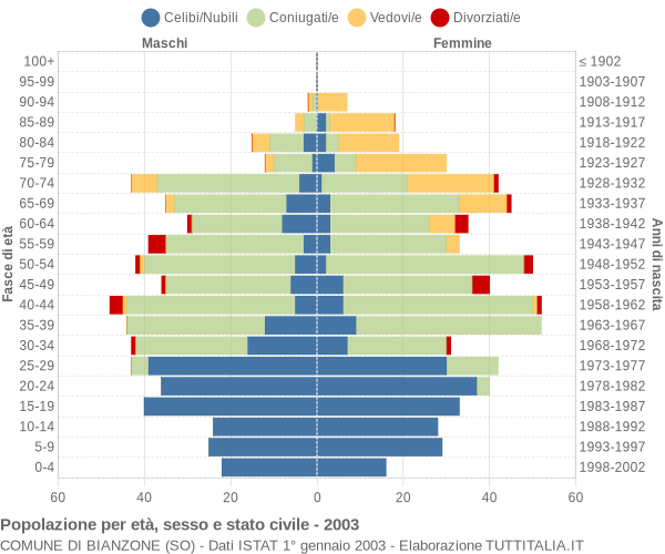 Grafico Popolazione per età, sesso e stato civile Comune di Bianzone (SO)